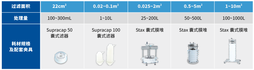 Stax™ mAx 深层过滤澄清平台