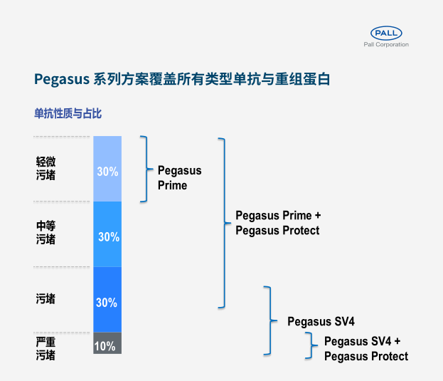 除病毒过滤解决方案（20nm）